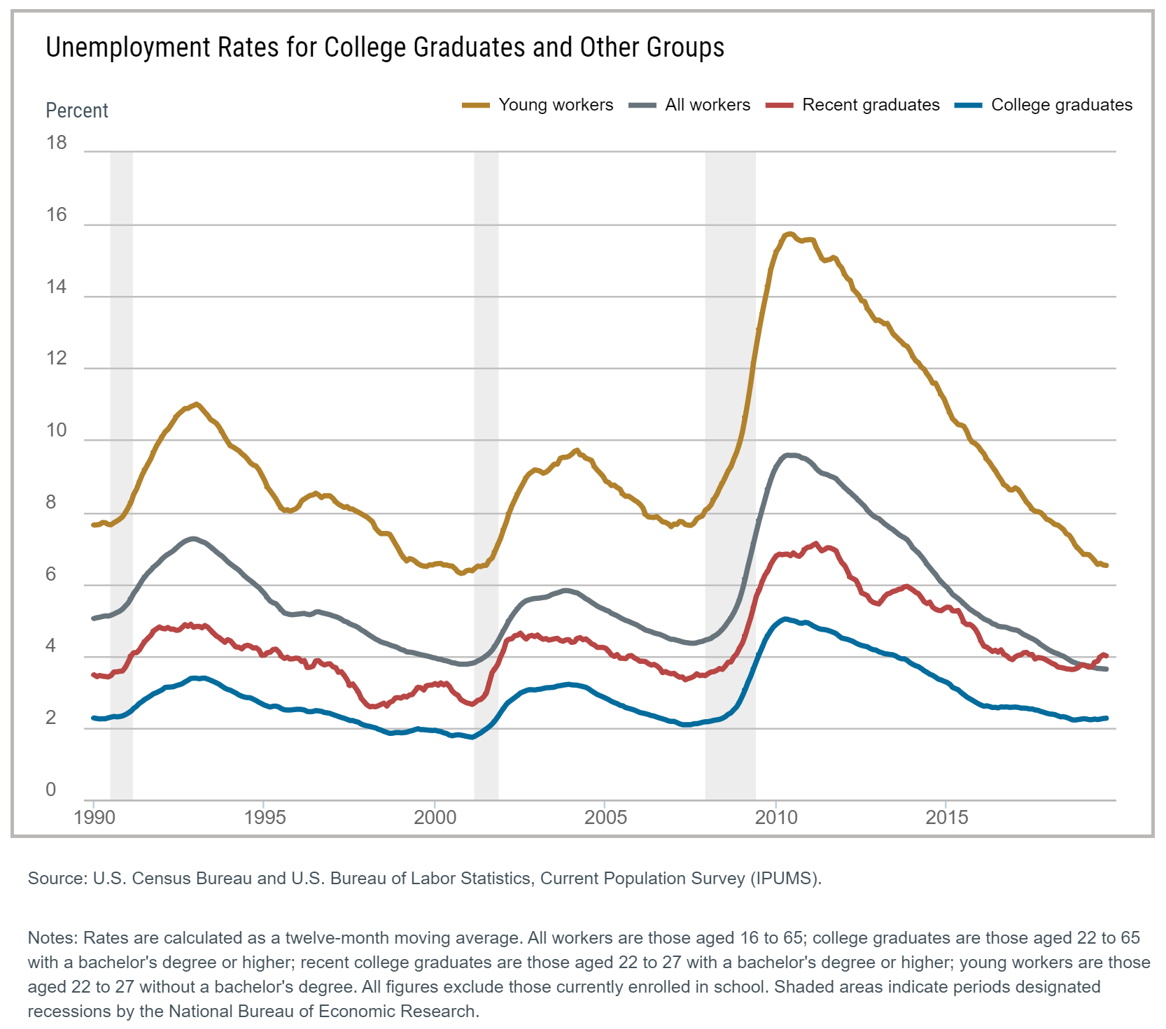 Recent College Grads Rising Unemployment DataTrek Research
