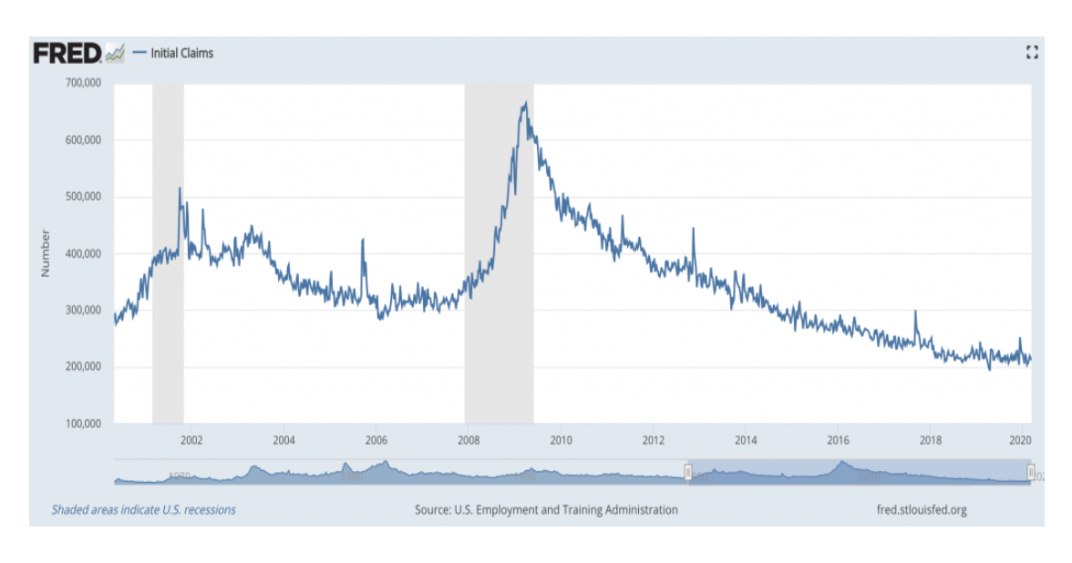 US Initial Unemployment Claims Set to Spike