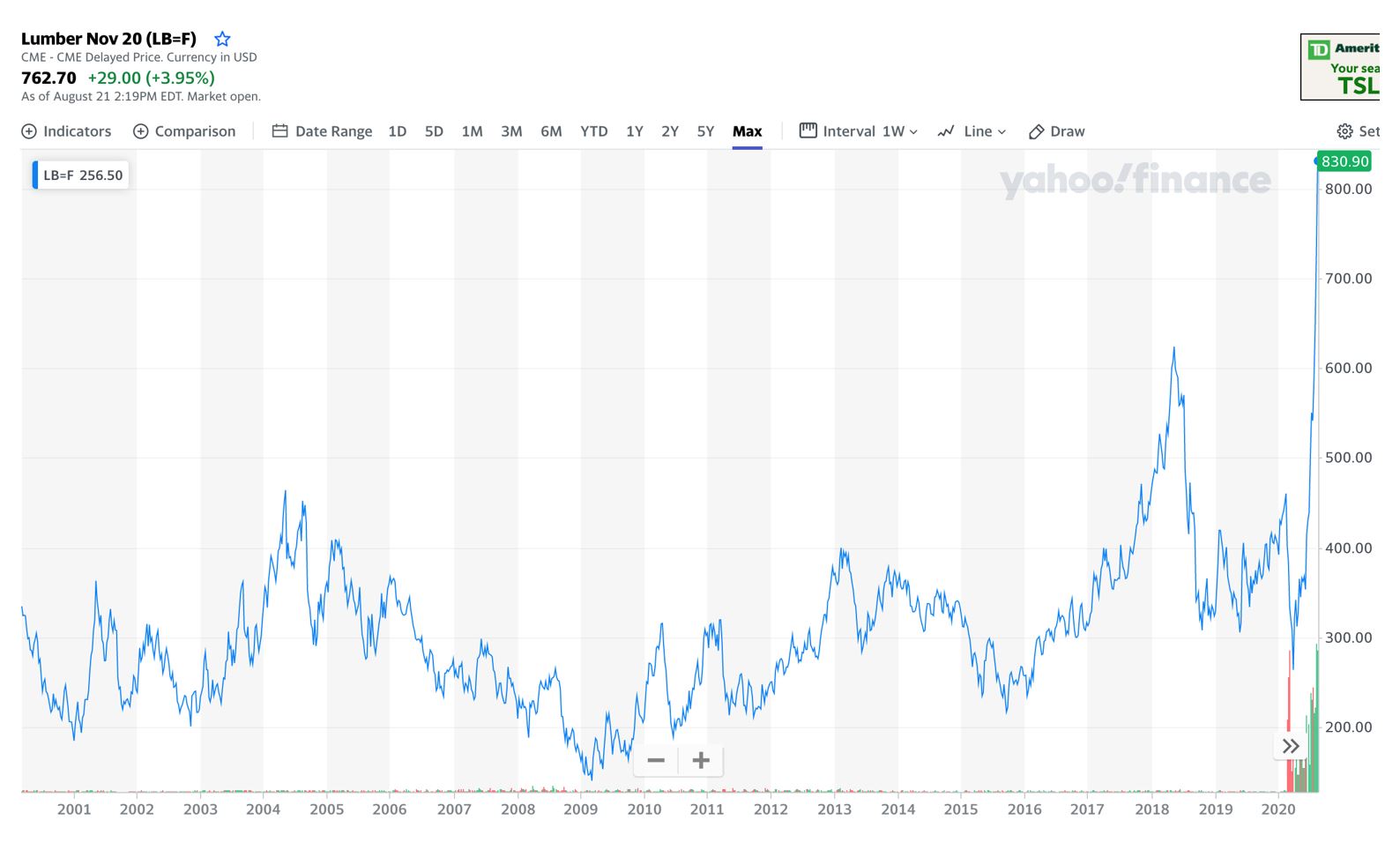 Lumber Prices and the US Housing Cycle